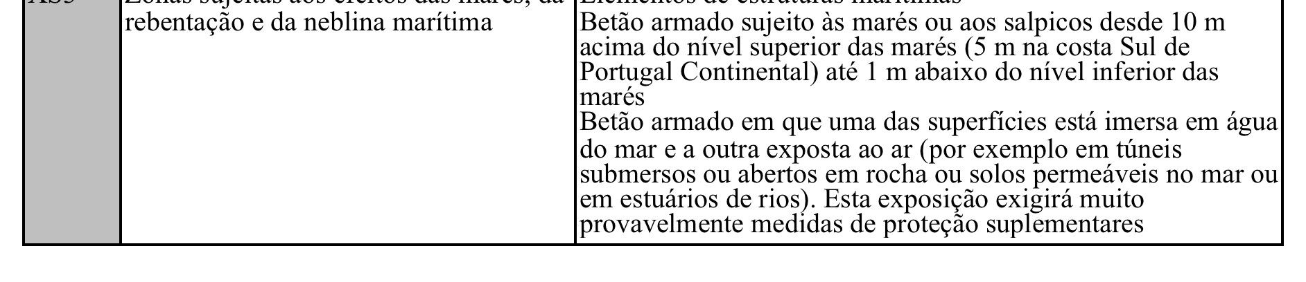 Classes de exposição Corrosão