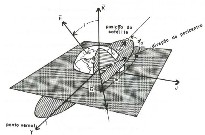 Kepler estudou o movimento elíptico e a equação da elipse.