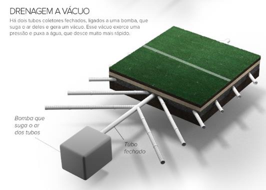 Existem diferentes layouts e sistemas de drenagem artificiais de gramados. Dentre os sistemas de drenagem, os mais usados são o gravitacional e o a vácuo (Figura 10).