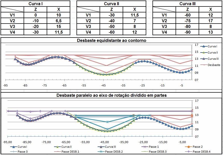 Ao analisar os tempos de usinagem referentes aos diferentes valores de profundidade, obtém-se a Tabela 1. Figura 16 - Curvas do experimento 1.