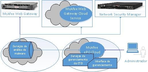 1 Visão geral da solução Como funciona Tipo de recurso Geração de relatórios McAfee Global Threat Intelligence (McAfee GTI) Descrição Fornece relatórios através de Dashboard Espaço de trabalho de