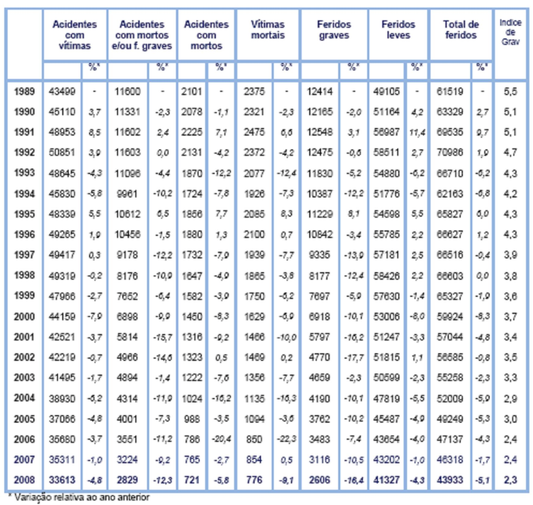 Pela comparação dos dois quadros 1 e 2 e da figura 10, os acidentes com vítimas dentro das localidades representam mais de metade dos acidentes com vítimas no total da amostra (soma dos acidentes