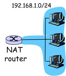 2.5. (1,5)(C) Considere que a rede local representada na figura está ligada à Internet através de um encaminhador que realiza NAT (Network Address Translation).