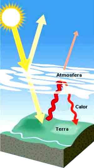 CO 2 e EFEITO ESTUFA O acúmulo de CO 2 na atmosfera aumenta a retenção de calor próximo a superfície terrestre (alterações