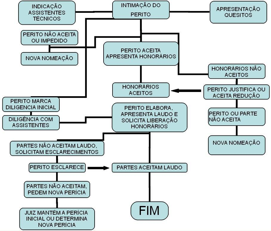 Genericamente o fluxograma da