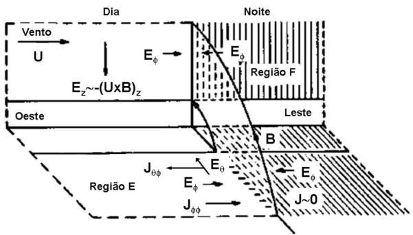 48 A interação entre E Φ e o campo magnético B promove movimento ascendente a região F no lado diurno e movimento descendente da região F no lado noturno, conforme ilustração a seguir. Figura 2.