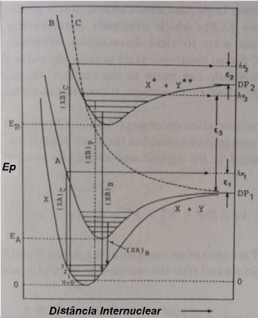63 Figura 2. 19 Curvas de Energia Potencial Adiabática de moléculas diatômicas. Fonte: Adaptado de Tohmatsu (1990, p. 159).