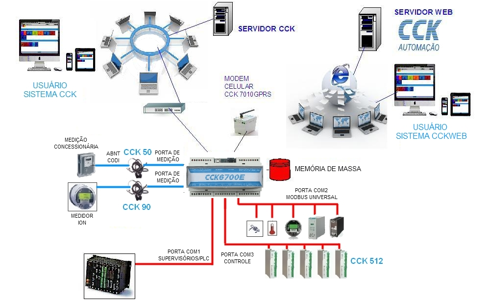 INTERNET Possui porta de comunicação serial RS 232 e + 12 VCC para conexão ao