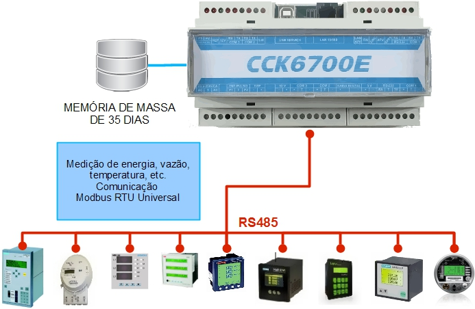 CONCENTRADOR UNIVERSAL DE INSTRUMENTOS COM PROTOCOLO DE COMUNICAÇÃO MODBUS RTU - INTERFACE RS 485 Concentrador universal de instrumentos com protocolo de comunicação MODBUS RTU, porta de comunicação