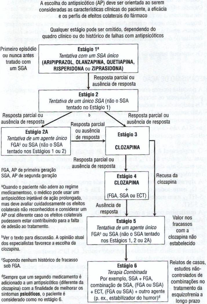 2.4-Tratamento da esquizofrenia Os antipsicóticos de segunda geração ou atípicos exceto a clozapina são os fármacos de primeira linha para o tratamento da esquizofrenia.