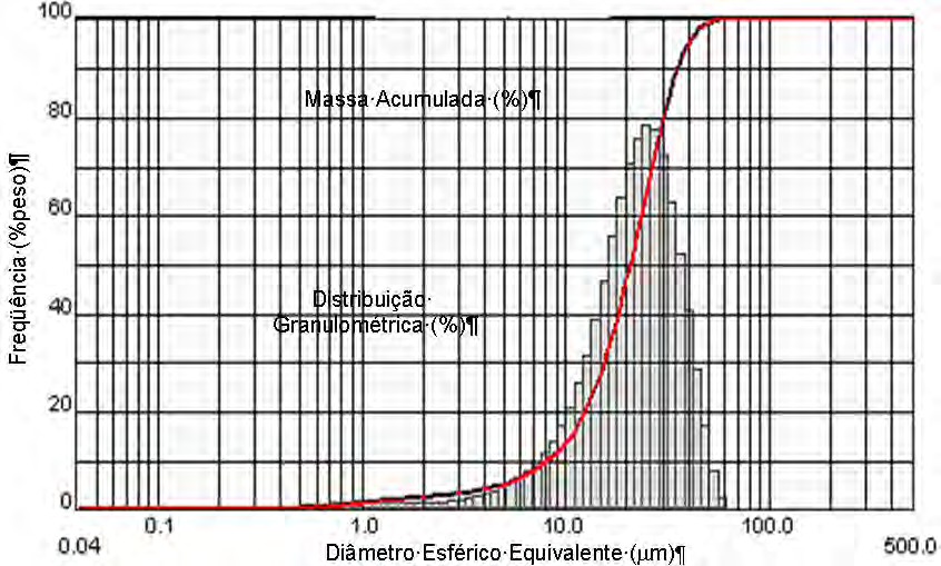 93 Tabela 6.3 - Distribuição Granulométrica Acumulada (μm) - Frações percentuais referentes à massa acumulada de pó com partículas de diâmetros (μm) iguais ou menores aos indicados.