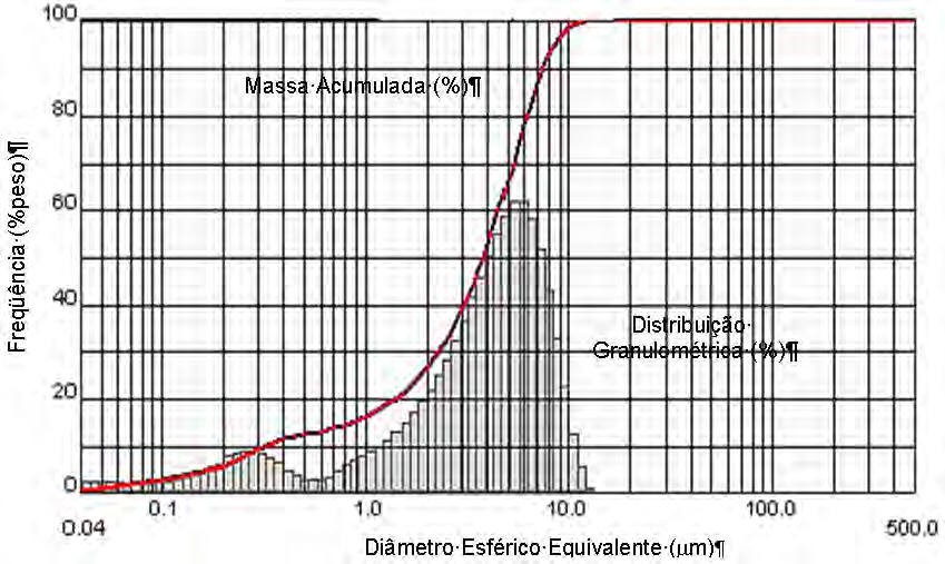 94 Figura 6.8: Distribuição granulométrica do pó de Gd 2 O 3 pela técnica de difração de laser. O tempo ideal para desaglomeração por ultrasom varia para cada material.