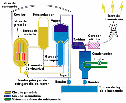 10 circuito hidráulico primário, permanece no estado líquido, o vapor para o acionamento das turbinas é gerado externamente ao reator, em equipamentos denominados geradores de vapor que apresentam um