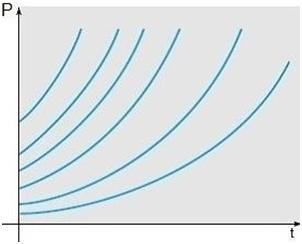 269 é, iii) A Eq. (1.0) é uma equação diferencial linear de primeira ordem cuja solução onde C deve ser uma constante positiva, pois as populações só possuem valores positivos.