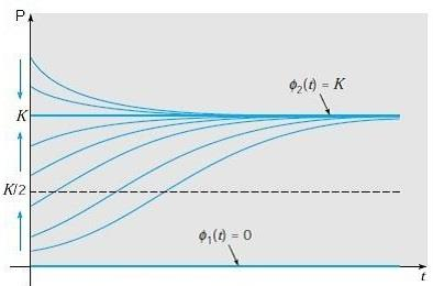 272 valor de K, isto é, não interessa qual grande seja a parcela não linear da Eq. (1.