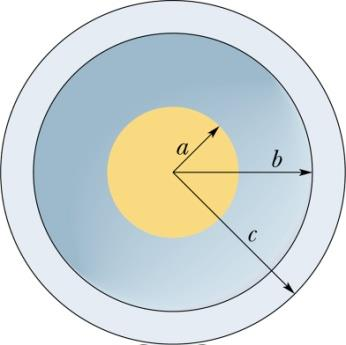 raio r (a) dentro da esfera (r < a); (b) entre a esfera e a casca (a < r < b); (c) no interior da casca (b < r < c); e (d) fora da casca (r > c).