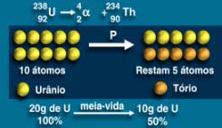 Quando um elemento emite partículas alfa ou beta o seu núcleo se transforma em outro elemento, obedecendo as leis da radiação.