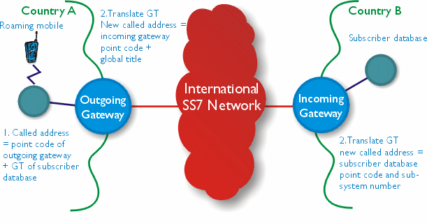 Exemplo: uso de GT em roaming (Assinante do País B em visita ao País A.