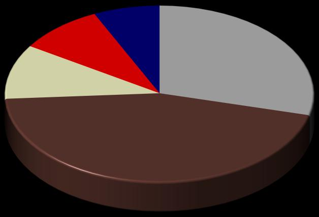 Composição do Custo de Produção 4T12 Depreciação 3% Mão-de-obra 11% Fibrocimento Outros custos 23% Energia 3% Matériasprimas(*) 60% Mineral Crisotila (*) - Combustível, explosivos, embalagens, entre