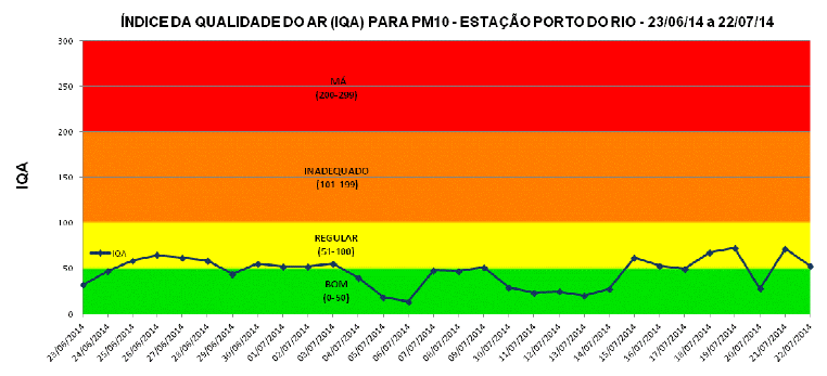 Figura 1: Variação temporal dos Índices de Qualidade do Ar para Partículas Inaláveis no período de 23/05/14 a 22/06/14 (Fonte: JCTM). Ponto de Medição: Praça Mauá.