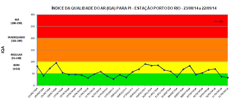 Figura: Variação temporal dos Índices de Qualidade do Ar para Partículas Inaláveis no período de 23/07/14 a 22/08/14 (Fonte: JCTM). Pontos de Medição: Praça Mauá e Inca.
