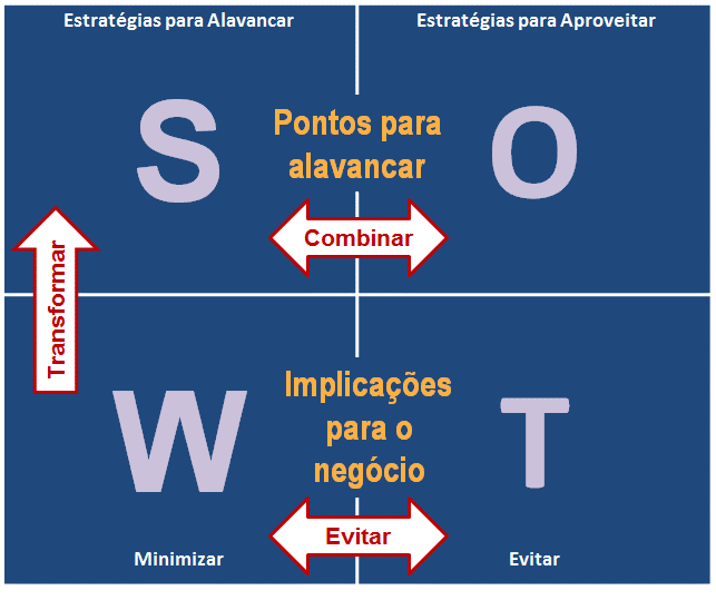 Figura 3 o cruzamento da matriz SWOT Dando continuidade ao exemplo da Mineradora, abaixo segue resultado de parte do cruzamento da SWOT, classificado em direcionamento estratégico (DE) e projeto (P):