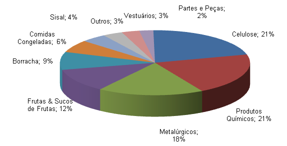 Principais Cargas Carregadas & Destinos Tecon Rio Grande: 2013 Principais Cargas Carregadas Principais Destinos: Exportação 22% 19% 12% 10% 8% 8% 7% 14% Asia Europe Middle East U.