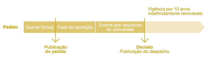 Critério de Exame e Fundamentos de Recusa Exame do pedido O registo de uma marca não é um ato automático.