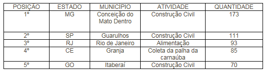 Ano Nº de operações Trabalhadores resgatados 2013 179 2063 2012 141 2750 2011 170 2485 2010 142 2628 2009 156 3769 2008 158 5016 2007 116 5999 2006 109 3417 2005 85 4348 2004