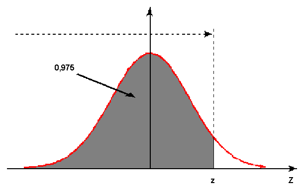 Como encontrar o valor z da distribuição Nor(0, 1) tal que P(Z z) = 0.