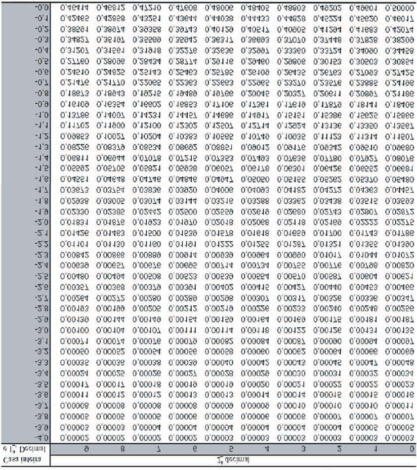 Para abscissas menores que 4, 09, use a