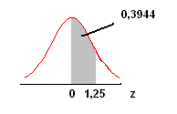 0.3 Uso da tabela da curva normal padrão Para usar a tabela z, da curva normal padrão, deve-se usar o fato de que a curva é simétrica e centrada na média.