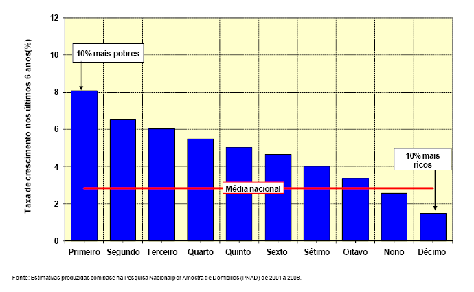 Taxa de crescimento médio da renda domiciliar per capita por