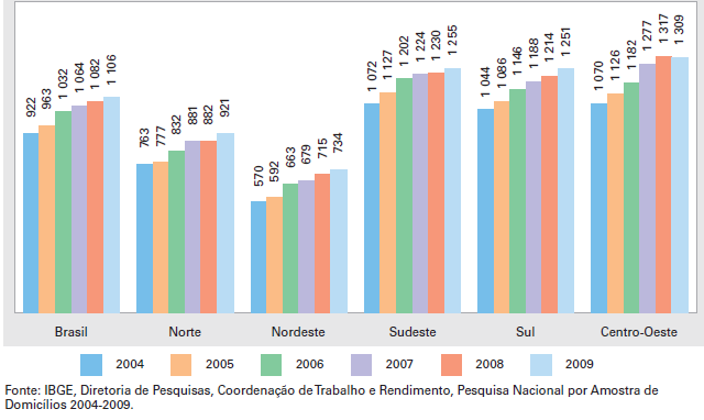 Rendimento médio mensal real de todos os trabalhos das pessoas