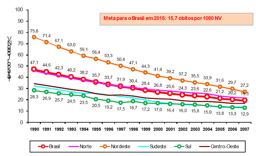 Saúde Evolução das Taxas de Mortalidade