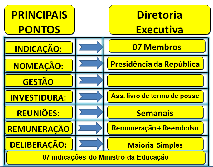 PRINCIPAIS PONTOS INDICAÇÃO: NOMEAÇÃO: GESTÃO INVESTIDURA: REUNIÕES: REMUNERAÇÃO DELIBERAÇÃO: Diretoria Executiva 07 Membros