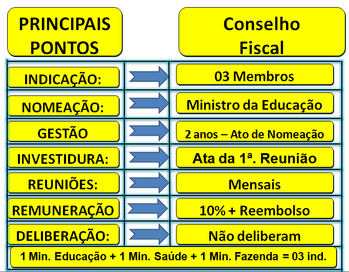 PRINCIPAIS PONTOS INDICAÇÃO: NOMEAÇÃO: GESTÃO INVESTIDURA: REUNIÕES: REMUNERAÇÃO DELIBERAÇÃO: Conselho Fiscal 03 Membros Ministro da Educação