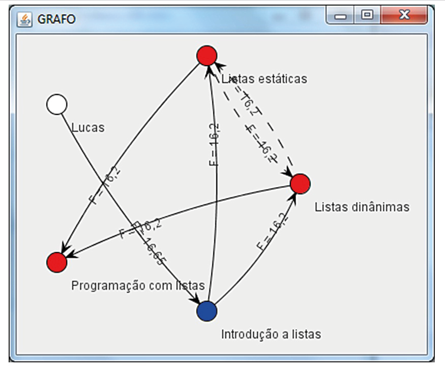 Figura 2: Exemplo de visualização No quadro apresentado na Figura 2 existem vértices que representam o usuário; um objeto de aprendizagem não visitado; um objeto de aprendizagem percorrido.