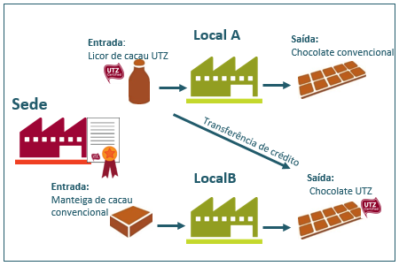 7. Contas de crédito e operações multilocais Se o Agente da Cadeia de Custódia (SCA) for um agente multilocal, ou seja, com vários locais que tenham uma sede e estejam certificados em uma única conta