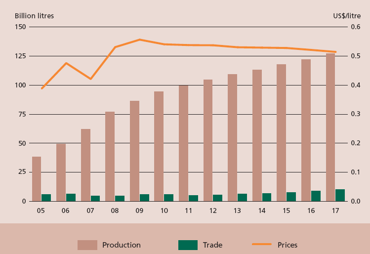 PRODUÇÃO GLOBAL DE ETANOL, COMÉRCIO E PREÇOS (PROJEÇÕES ATÉ 2017)