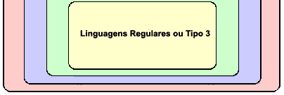 Classificação das Linguagens: qual será abordada considerando a Hierarquia de Chomsky?