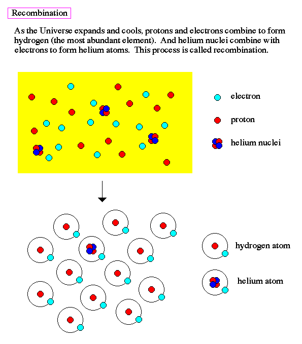 Recombinação plasma Ocorre a 0.