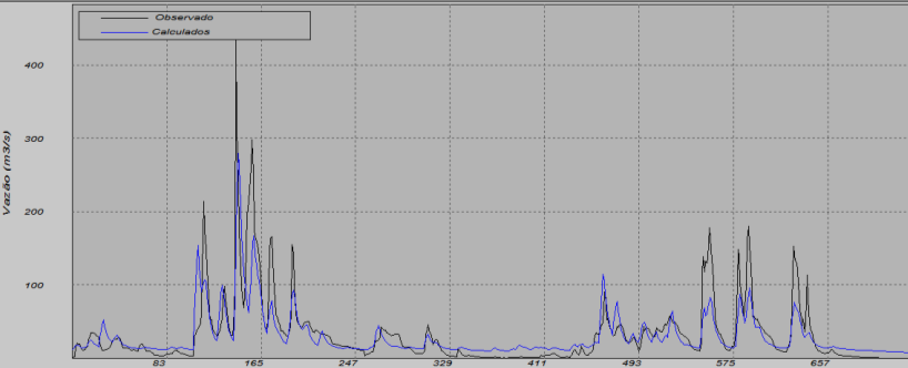 A B Figura 02 Hidrograma (A), e curva de permanência (B) das vazões observadas e calculadas, a partir da precipitação média da bacia hidrográfica.