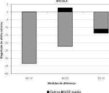 escolar neses dois anos, principalmene devido à redução dos escores dos alunos na cauda superior da disribuição.