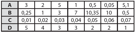 a) A ampltude total do conjunto C é gual a 0,8. b) Não é possível calcular a ampltude total do conjunto D, pos estamos dante de um rol decrescente. c) A ampltude de todos os conjuntos é gual a 7.