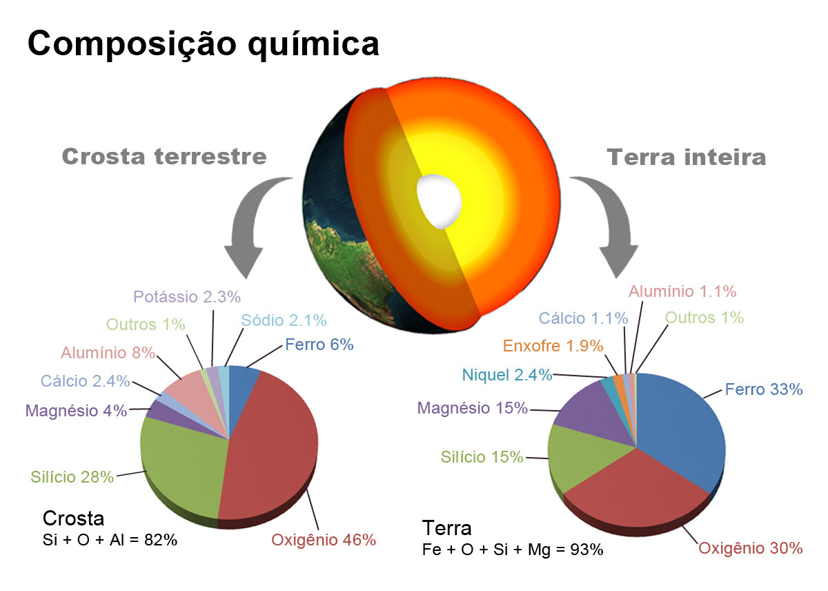 Licenciatura em Ciências USP/Univesp 67 Finalmente, a Figura 3.13 mostra a comparação entre as composições químicas global da Terra e da crosta (continental e oceânica), ilustrando seus contrastes.