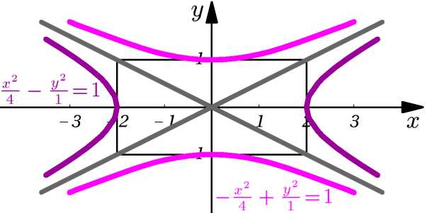 a = e b = 1. Note que, nos dois casos, c = a + b = 5 e, portanto, c = 5 5. No entanto, a primeira hipérbole tem excentricidade e = 1 = 5 5 e, a segunda, e = (veja a Figura 1.11).