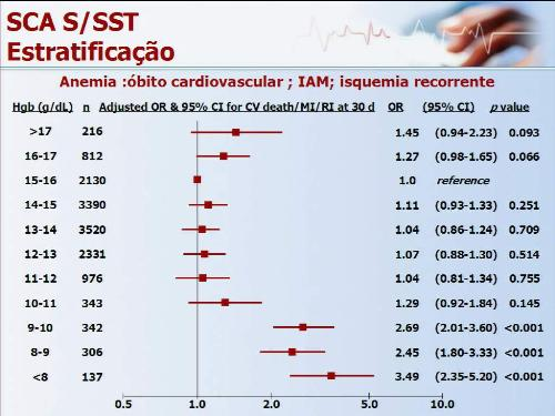 Anemia: Óbito CV, IM