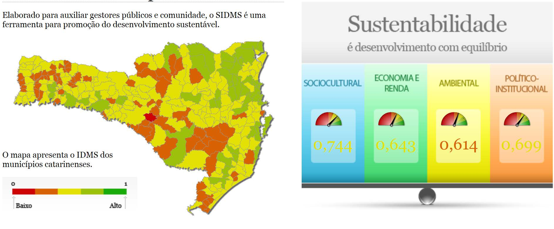 Mostrar indicadores instantâneos ao longo do tempo; Ferramenta para