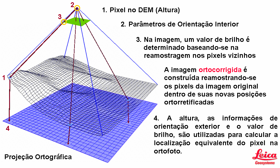 2.4.2.1 Ortorretificação O uso de todo o potencial das imagens orbitais de alta resolução espacial requer um modelo matemático adequado ou uma função de interpolação tridimensional baseada na